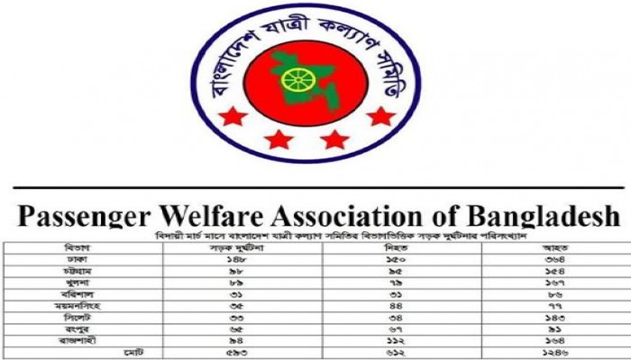 মার্চে ৫৯৩ দুর্ঘটনায় ৬১২ জন নিহত - যাত্রী কল্যাণ সমিতি
