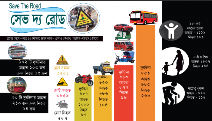 ঈদের পথে লাশের মিছিল : মার্চে ঝরেছে ৫৮৭ ঈদের আগে-পরের ১৫ দিনে পথে ঝরেছে ৩৫৮ প্রাণ উচ্ছৃঙ্খলা-অবহেলায় ৩৫০১ দুর্ঘটনায় আহত ৩৮৫৯ জন   ------------ সেভ দ্য রোড